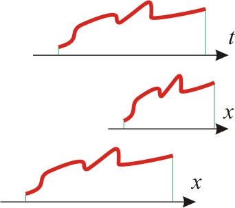 Интерполяция + (линейная | логарифмическая) шкала + С++